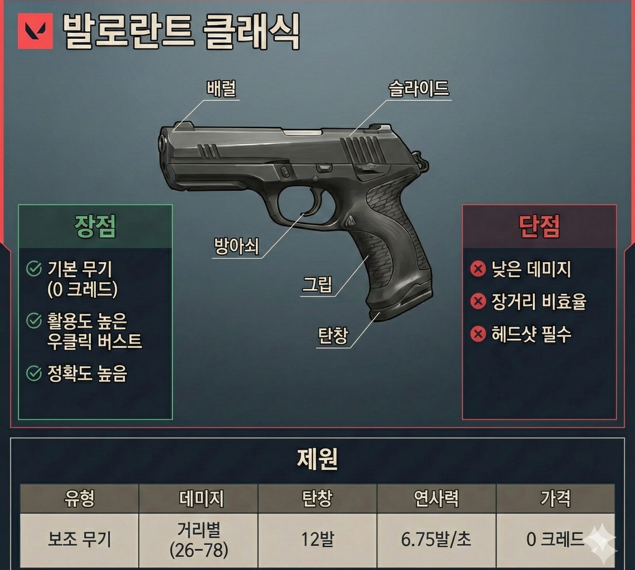 발로란트 총기 인포그래픽 ㅣ <발로란트> 와 함께 하는 공부력 키우기